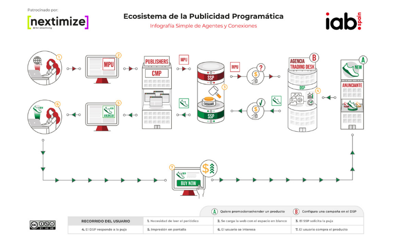 infografía sobre el Ecosistema de la Publicidad Programática